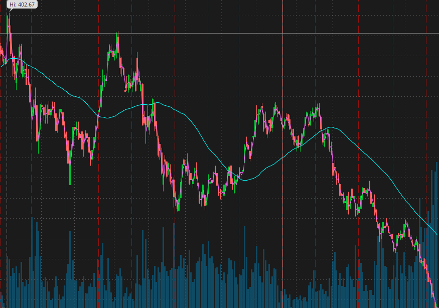 90 Days of Trading, Day 11: Using Moving Averages To Trade With.